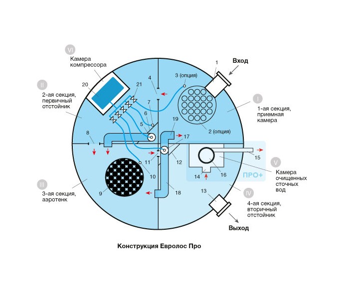 Септик Евролос Про 3